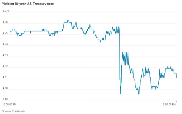 山西配资公司 美联储下周降息“万事俱备”！10年期美债收益率跌穿4%大关