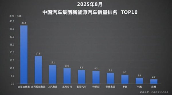 股票配资平台点评 “金九银十”在即，1-8月比亚迪以286万销量领先 锁定年度车市冠军